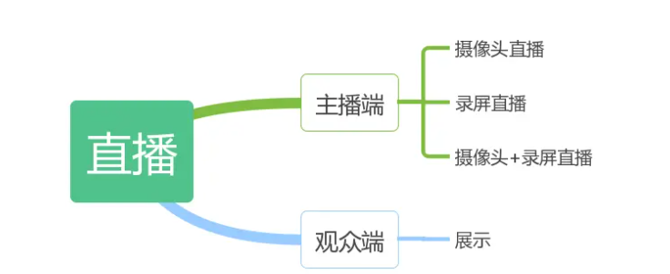 直播构成