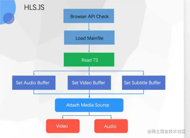 videojs-contrib-hls.js解析图