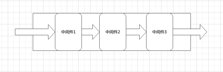 middleware 流程