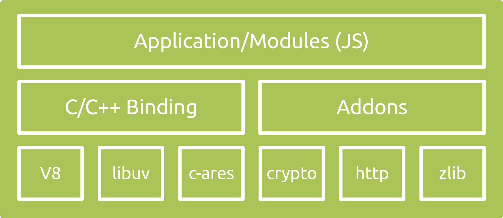 node 内部结构