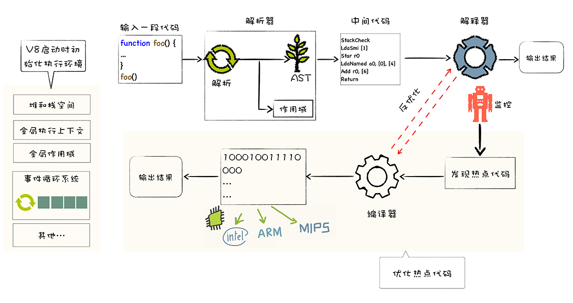 V8 执行一段 JavaScript